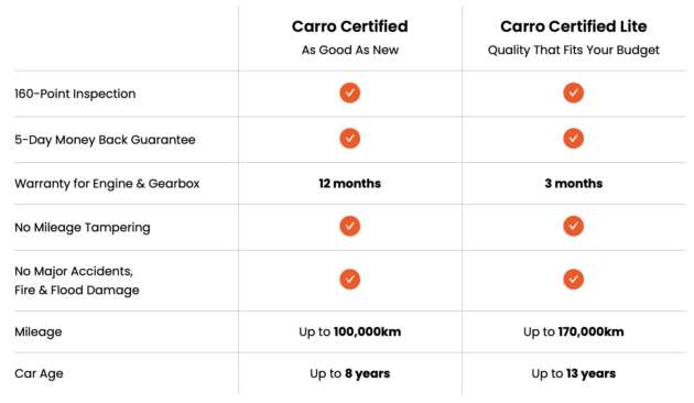 Carro Certified Lite – a new affordable range of certified pre-owned cars from Carro Malaysia